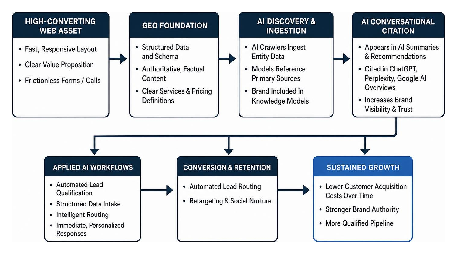 Workflow diagram of Generative Engine Optimization and AI conversational citation pathways