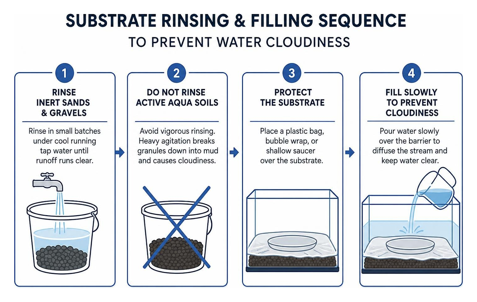 Substrate rinsing and filling sequence to prevent water cloudiness
