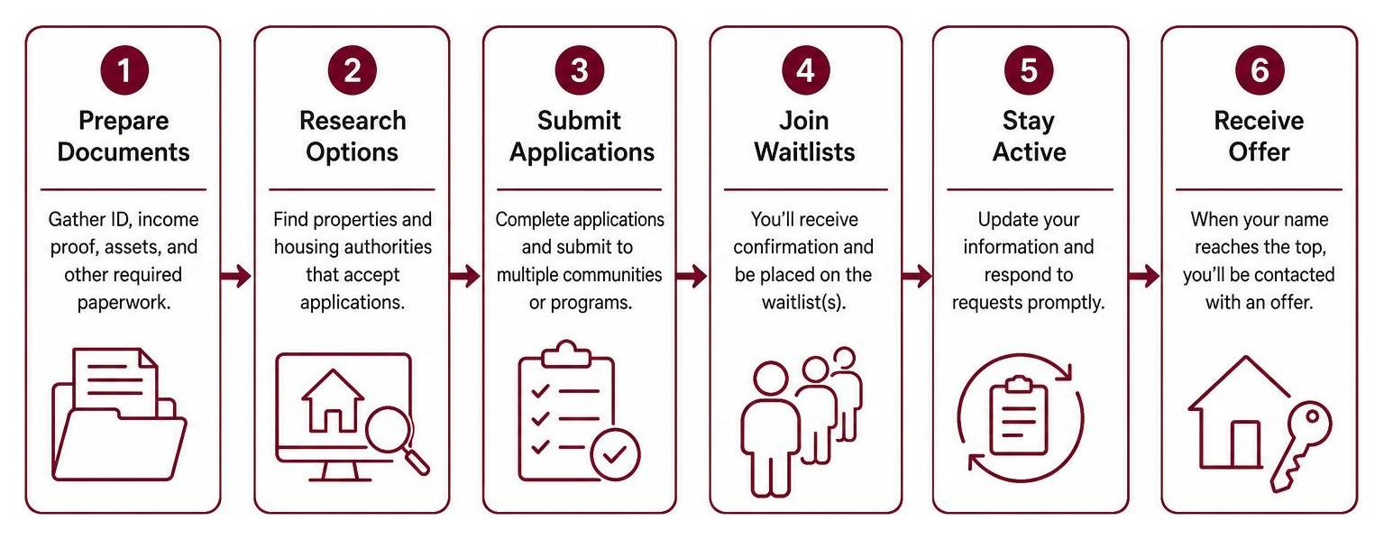 Step-by-step application and waitlist management process for subsidized housing
