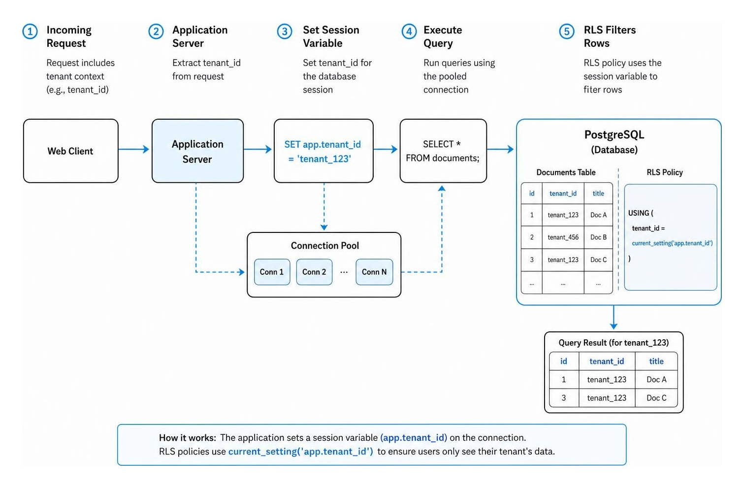 Multi-tenant RLS architecture and session variable flow