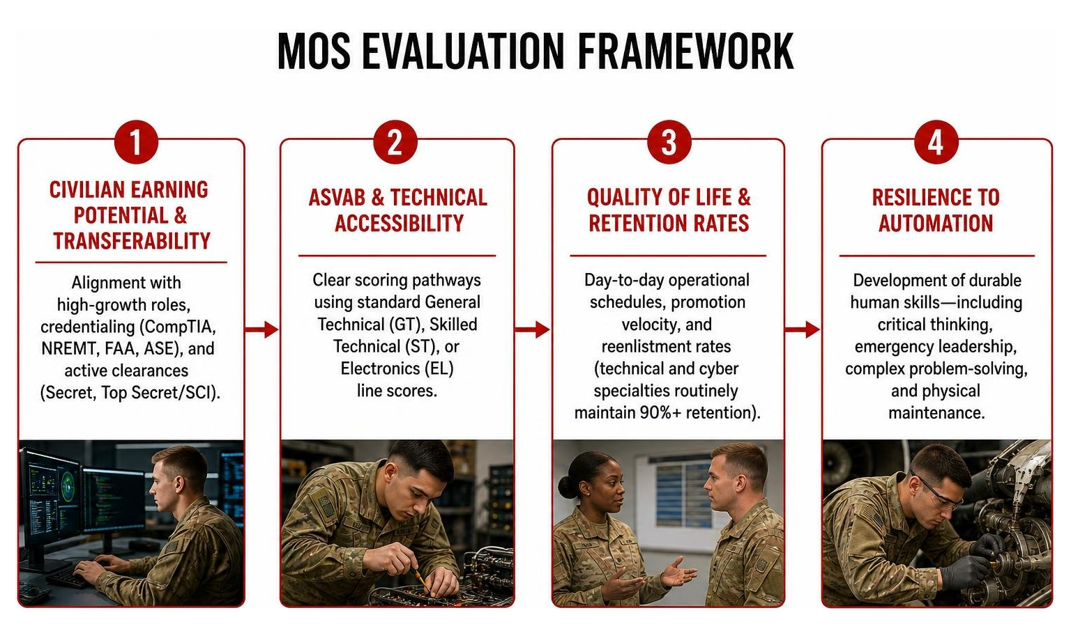 MOS evaluation framework diagram MOS evaluation framework diagram