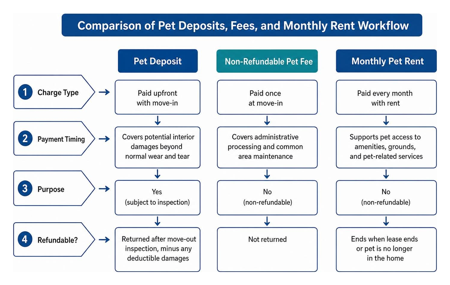 Comparison of pet deposits, fees, and monthly rent workflow Comparison of pet deposits, fees, and monthly rent workflow