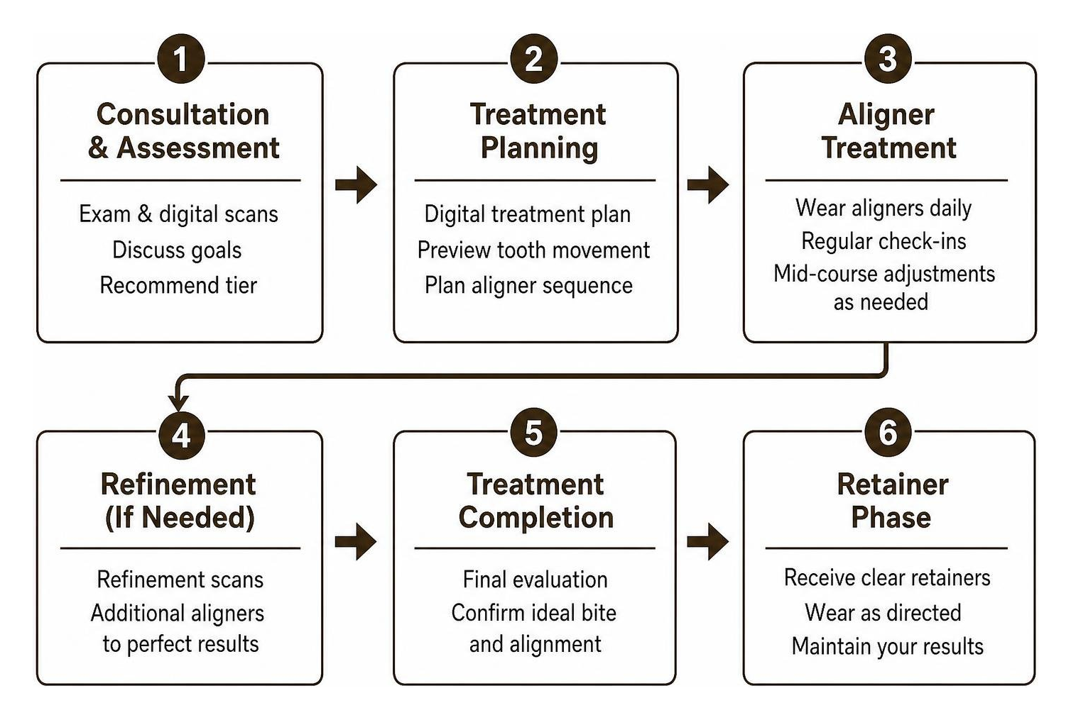 Invisalign treatment planning to retainer workflow