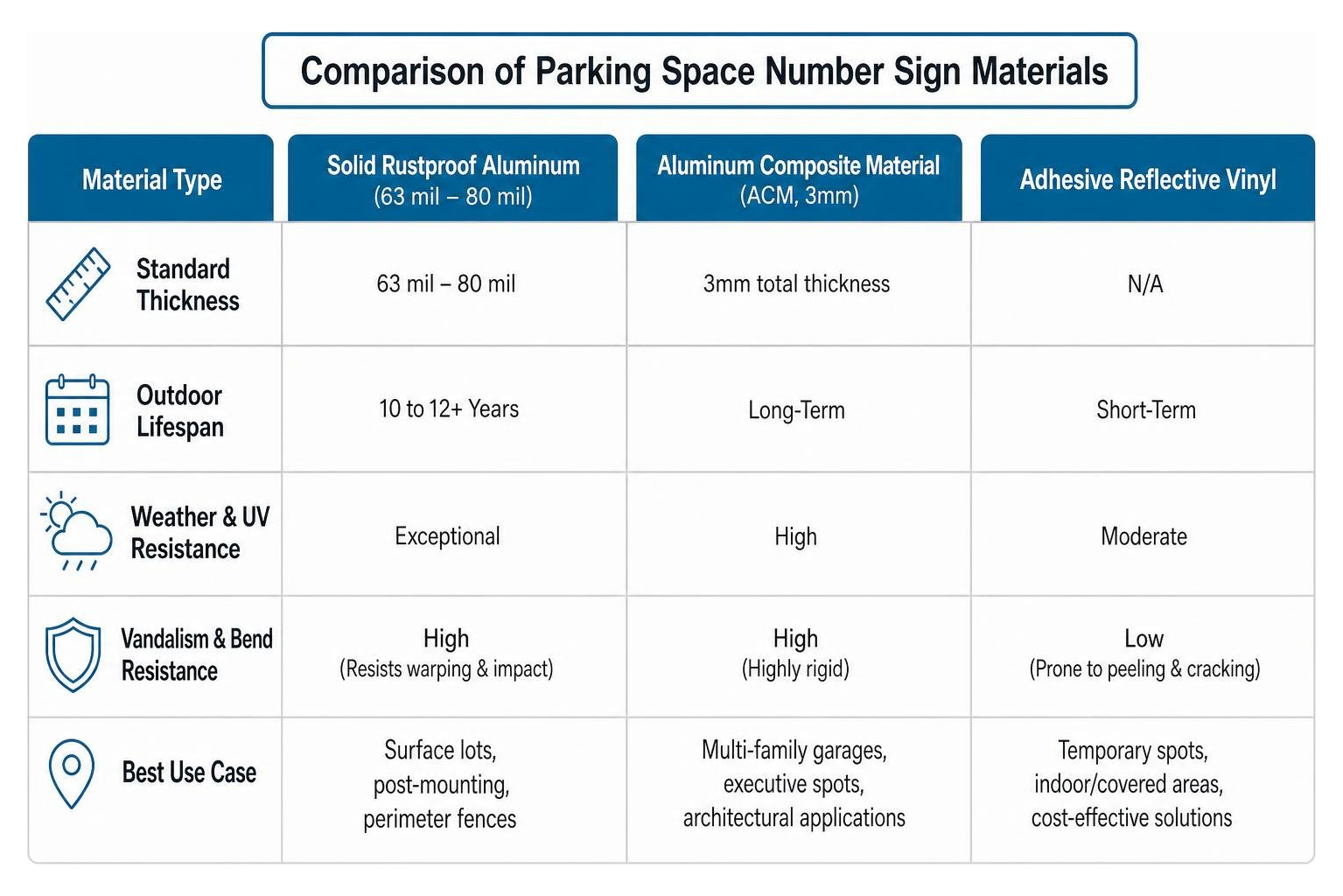 Comparison of sign materials diagram