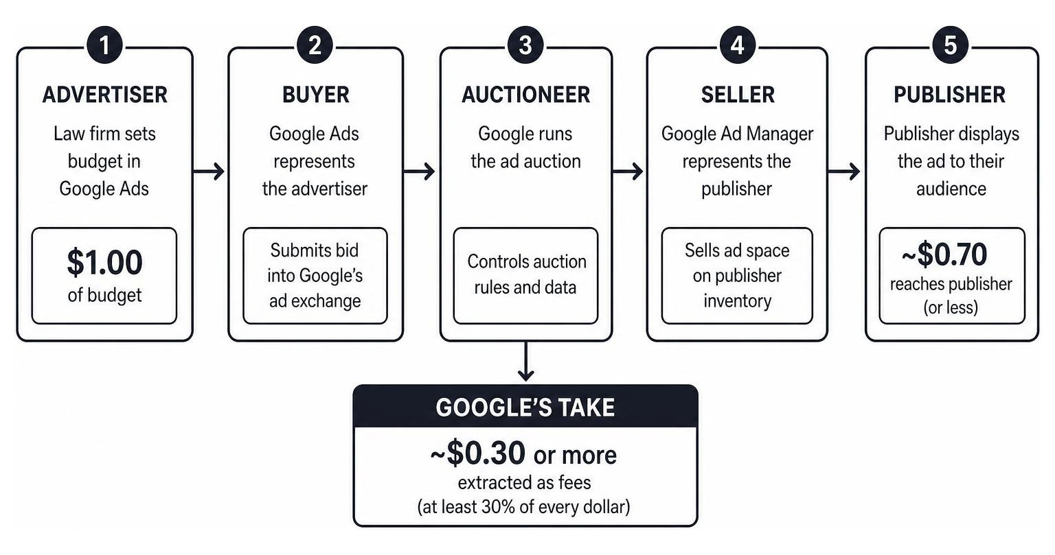 Diagram: How Google's Ad Tech Monopoly extracts a 30% fee from legal advertiser budgets