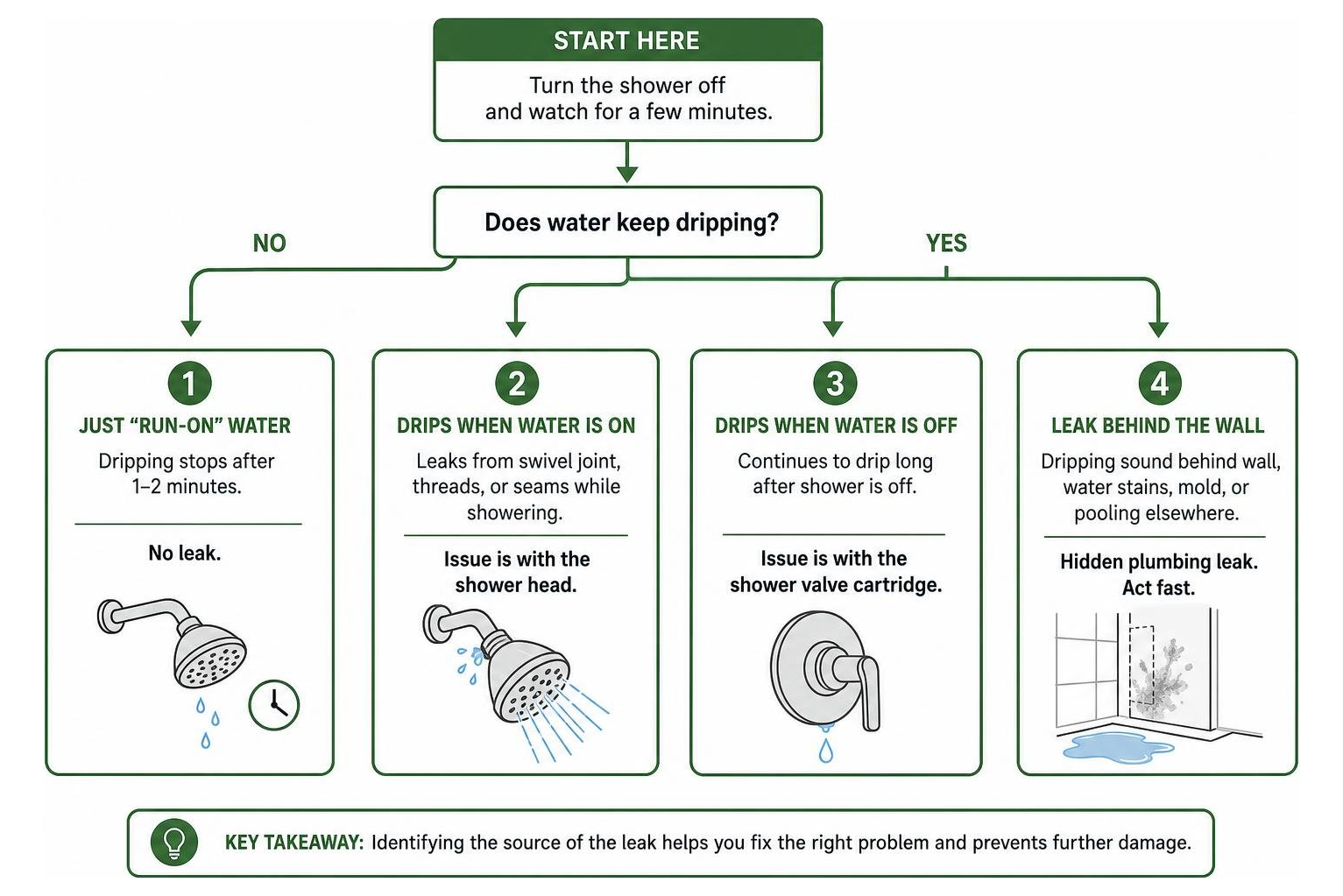 Diagnostic process to find the source of a shower leak Diagnostic process to find the source of a shower leak