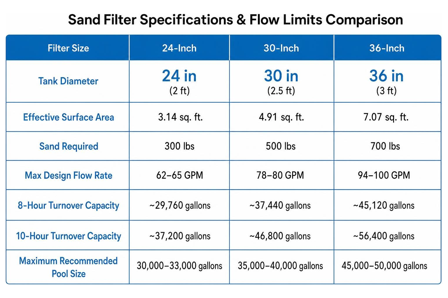 Comparison of 24-inch, 30-inch, and 36-inch sand filter specifications and flow limits