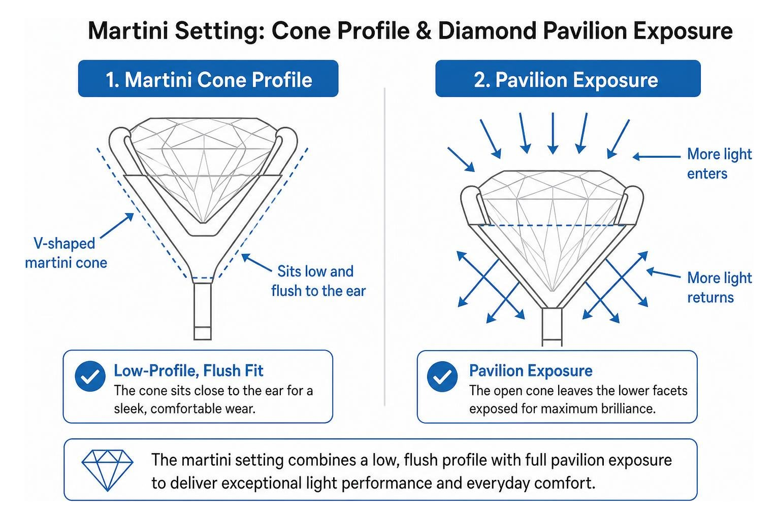 Martini setting cone profile and diamond pavilion exposure Martini setting cone profile and diamond pavilion exposure