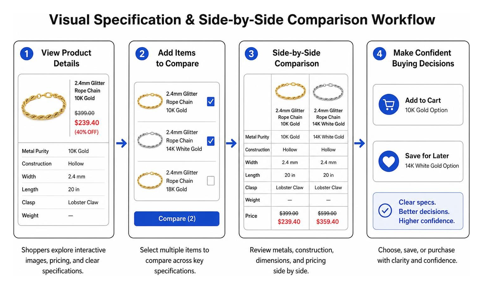 visual specification and side-by-side comparison workflow
