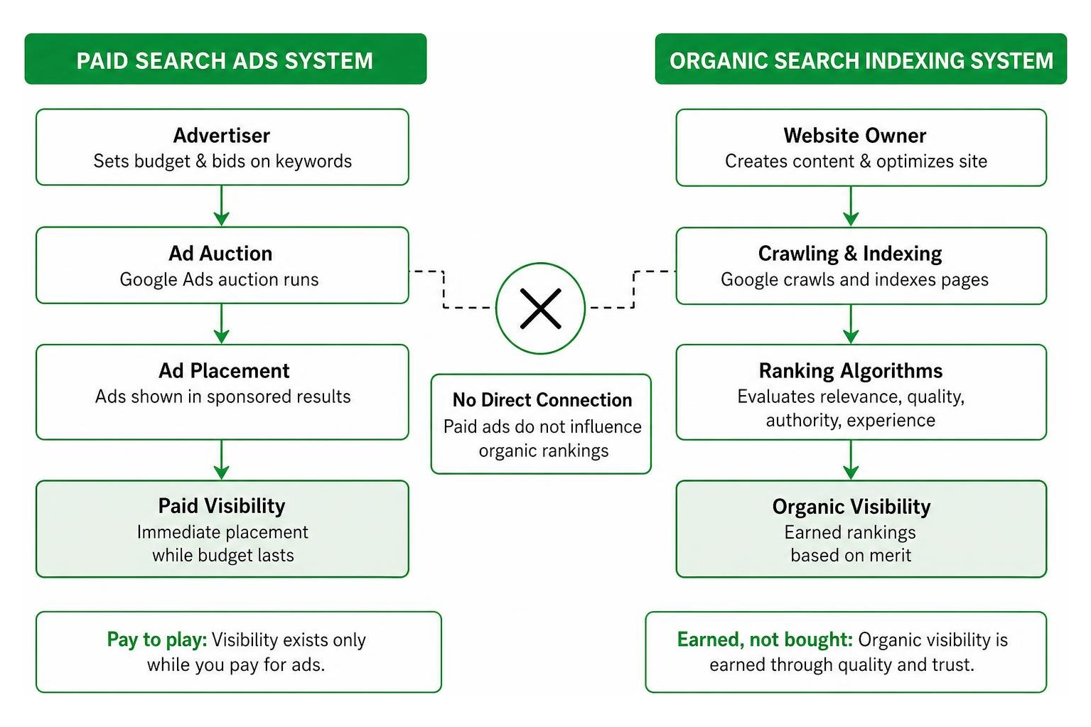 Separation of paid search ads and organic search indexing systems