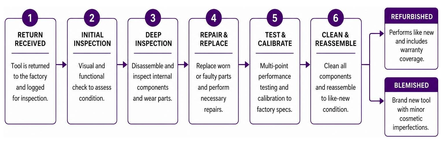 Process flow diagram showing factory inspection and refurbishment steps