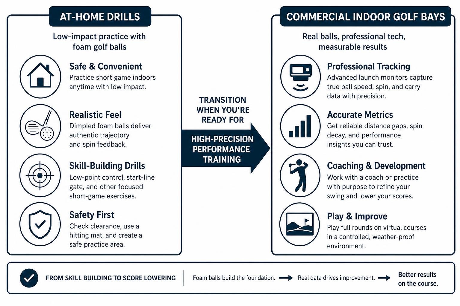 Transitioning from home drills to commercial indoor golf bays