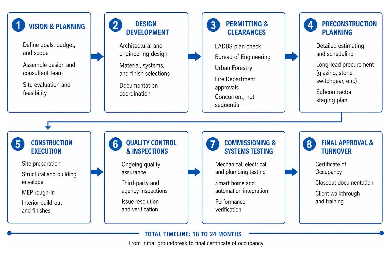 Workflow sequence for high-end residential permitting and construction Workflow sequence for high-end residential permitting and construction