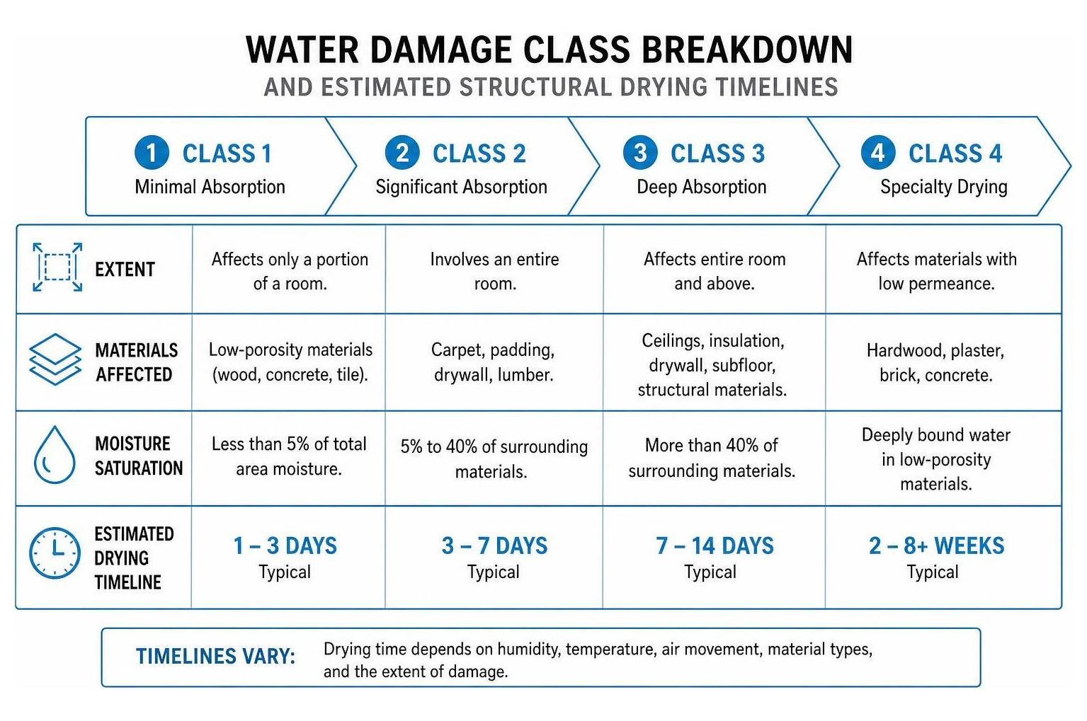 Water damage class breakdown and estimated structural drying timelines Water damage class breakdown and estimated structural drying timelines