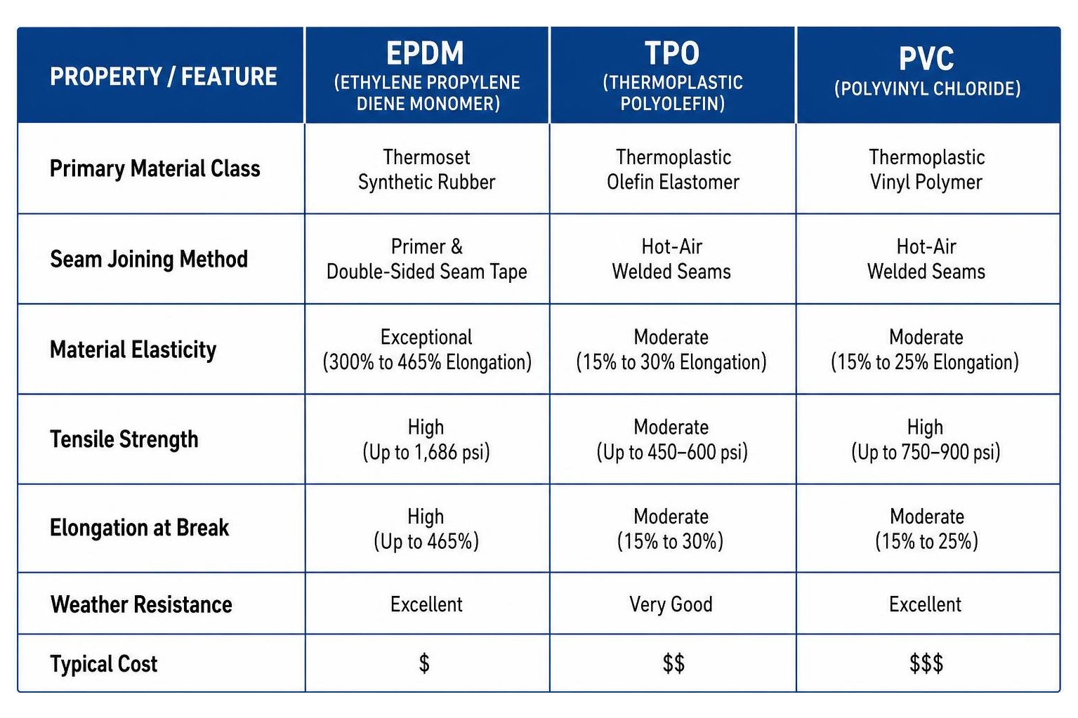 Comparison of EPDM, TPO, and PVC performance and cost