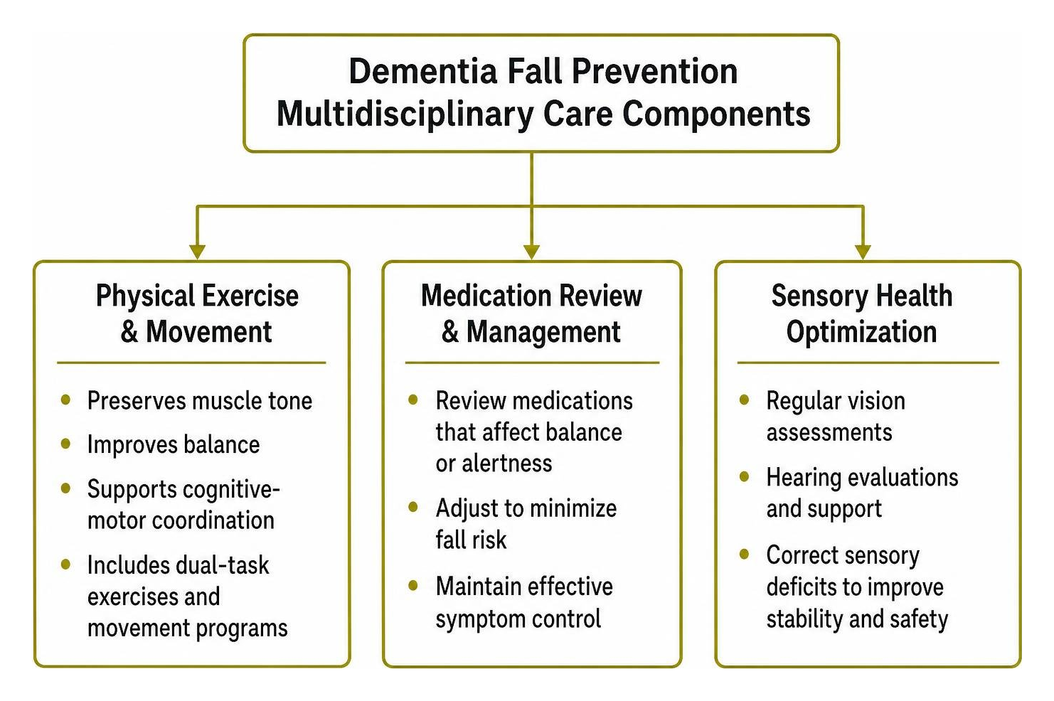 Dementia fall prevention multidisciplinary care components Dementia fall prevention multidisciplinary care components