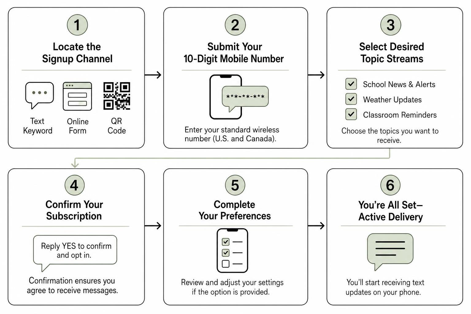 Step by step sequence showing text subscription workflow from prompt to active delivery Step by step sequence showing text subscription workflow from prompt to active delivery