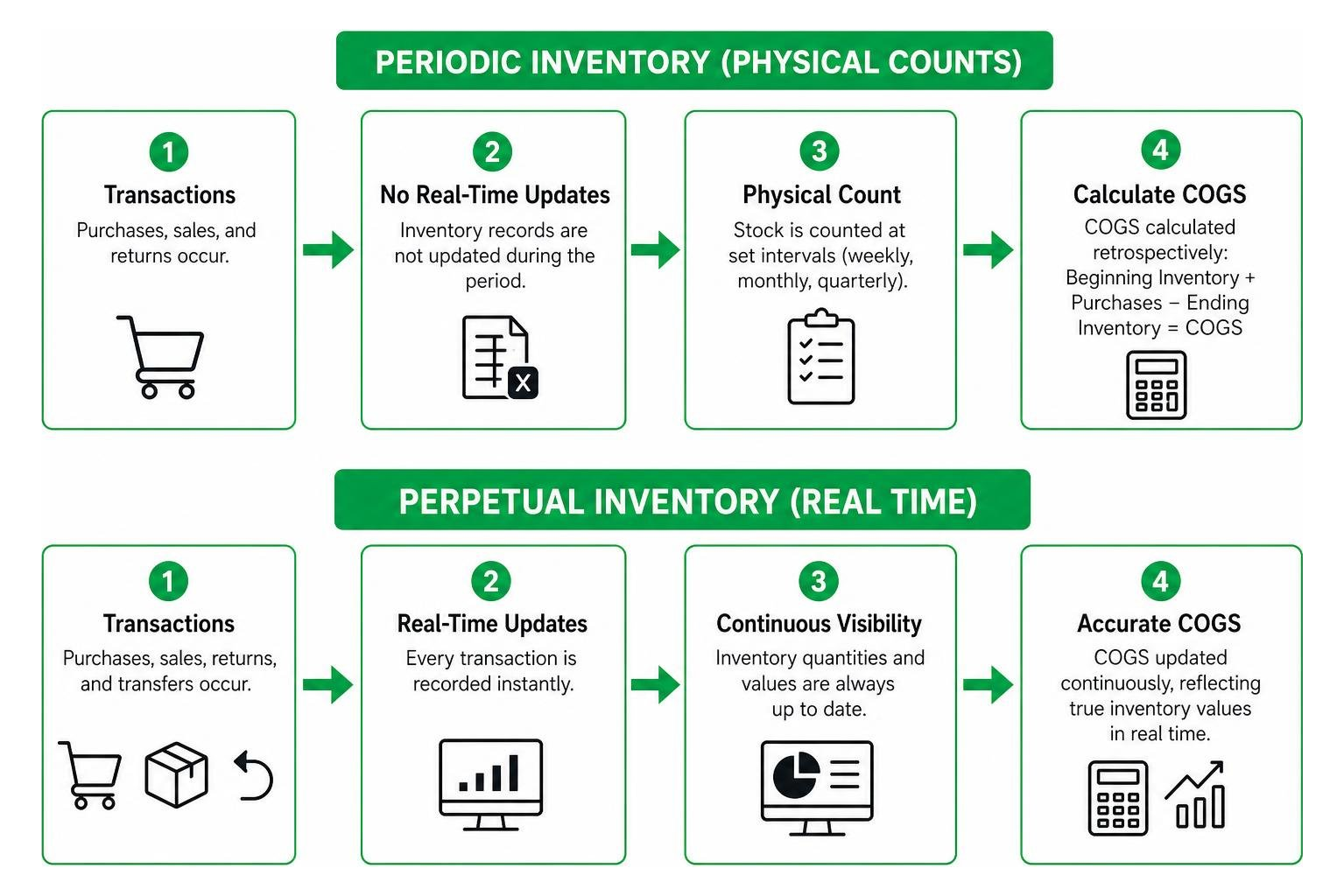Comparison of periodic versus perpetual inventory workflows Comparison of periodic versus perpetual inventory workflows
