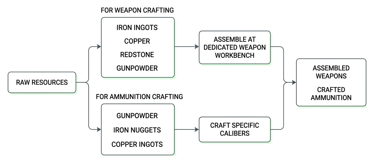 Crafting workflow diagram: raw resources to weapon bench to ammunition Crafting workflow diagram: raw resources to weapon bench to ammunition