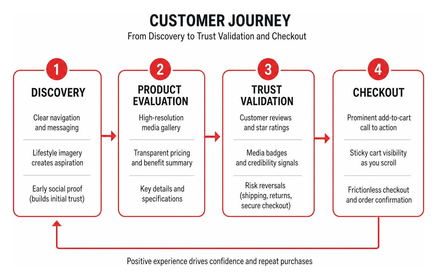 Customer journey from discovery to trust validation and checkout Customer journey from discovery to trust validation and checkout