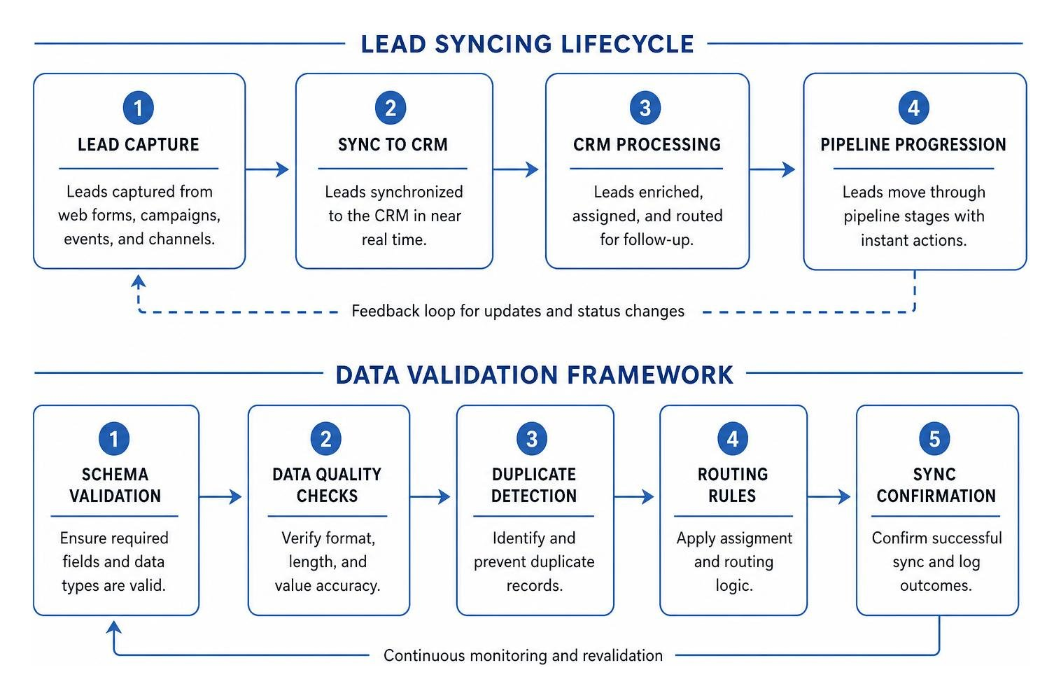Lead syncing lifecycle and data validation framework