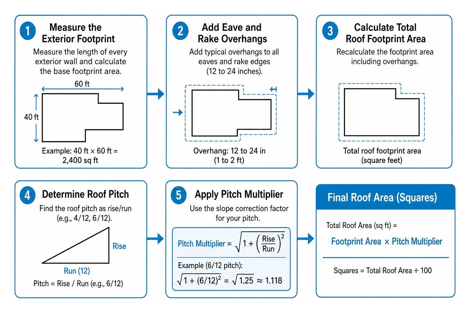 Step-by-step ground measurement workflow from house perimeter to final squares Step-by-step ground measurement workflow from house perimeter to final squares