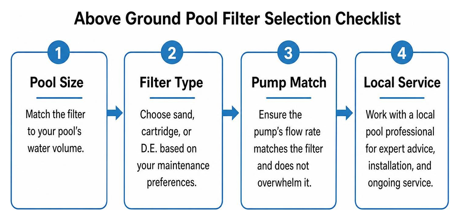 Above ground pool filter selection checklist: pool size, filter type, pump match, local service