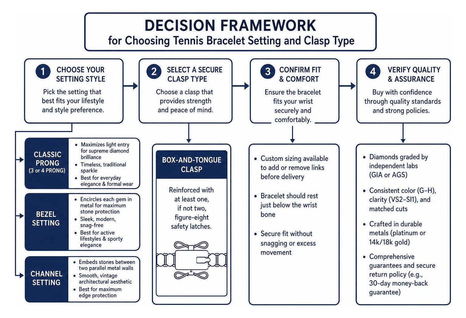 Decision framework for choosing tennis bracelet setting and clasp type