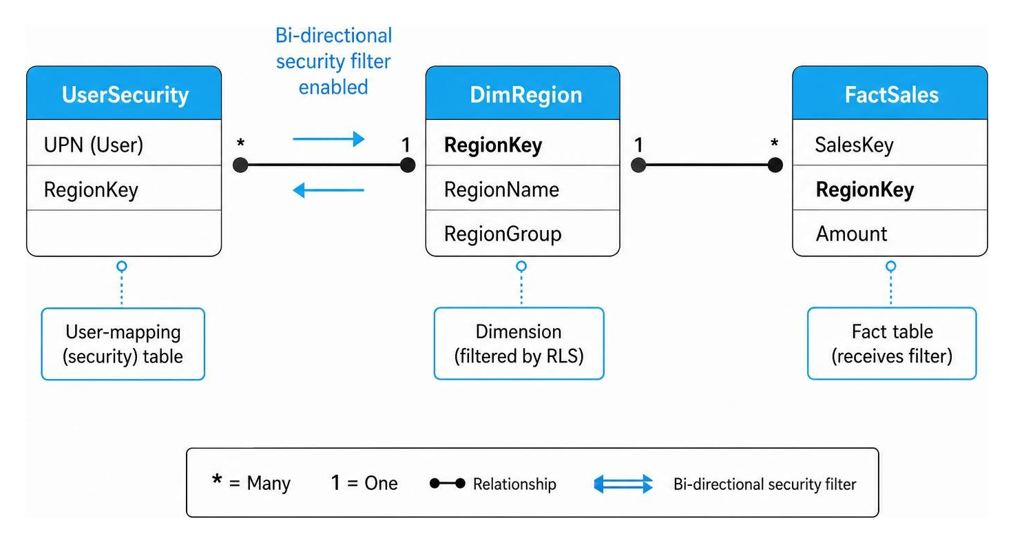 Data model relationship diagram showing UserSecurity filtering DimRegion with bi-directional security filter enabled