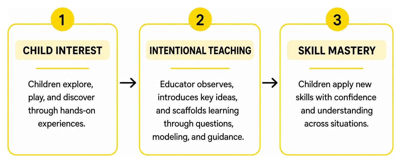 Process of scaffolded learning from child interest to intentional teaching to skill mastery Process of scaffolded learning from child interest to intentional teaching to skill mastery