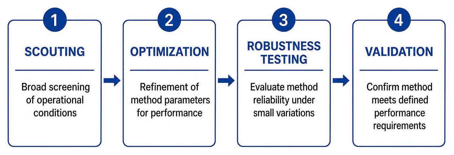 Structured workflow showing scouting, optimization, robustness testing, and validation phases Structured workflow showing scouting, optimization, robustness testing, and validation phases