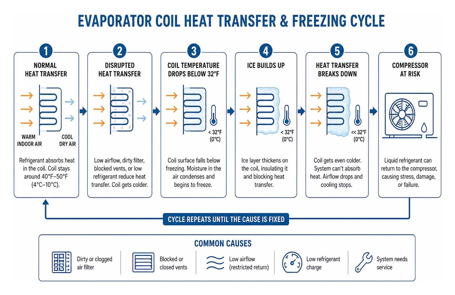 diagram of the evaporator coil heat transfer and freezing cycle diagram of the evaporator coil heat transfer and freezing cycle