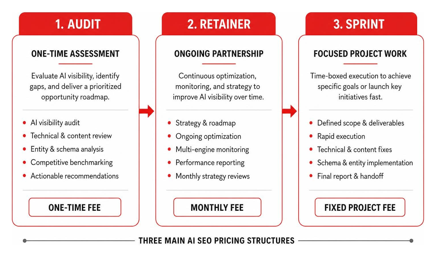 Diagram showing the three main AI SEO pricing structures: Audit, Retainer, and Sprint