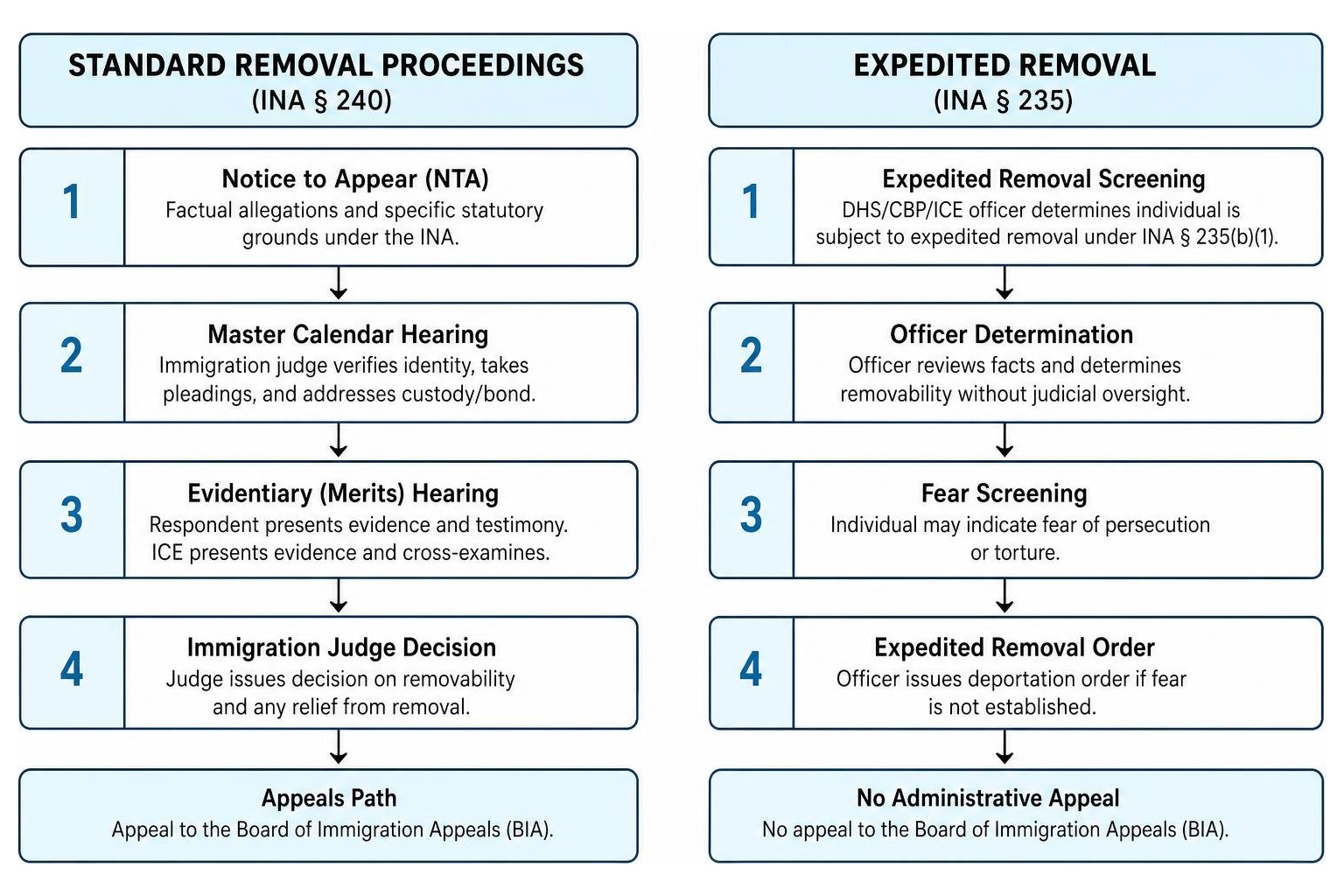 Comparison diagram of standard removal proceedings versus expedited removal pathways