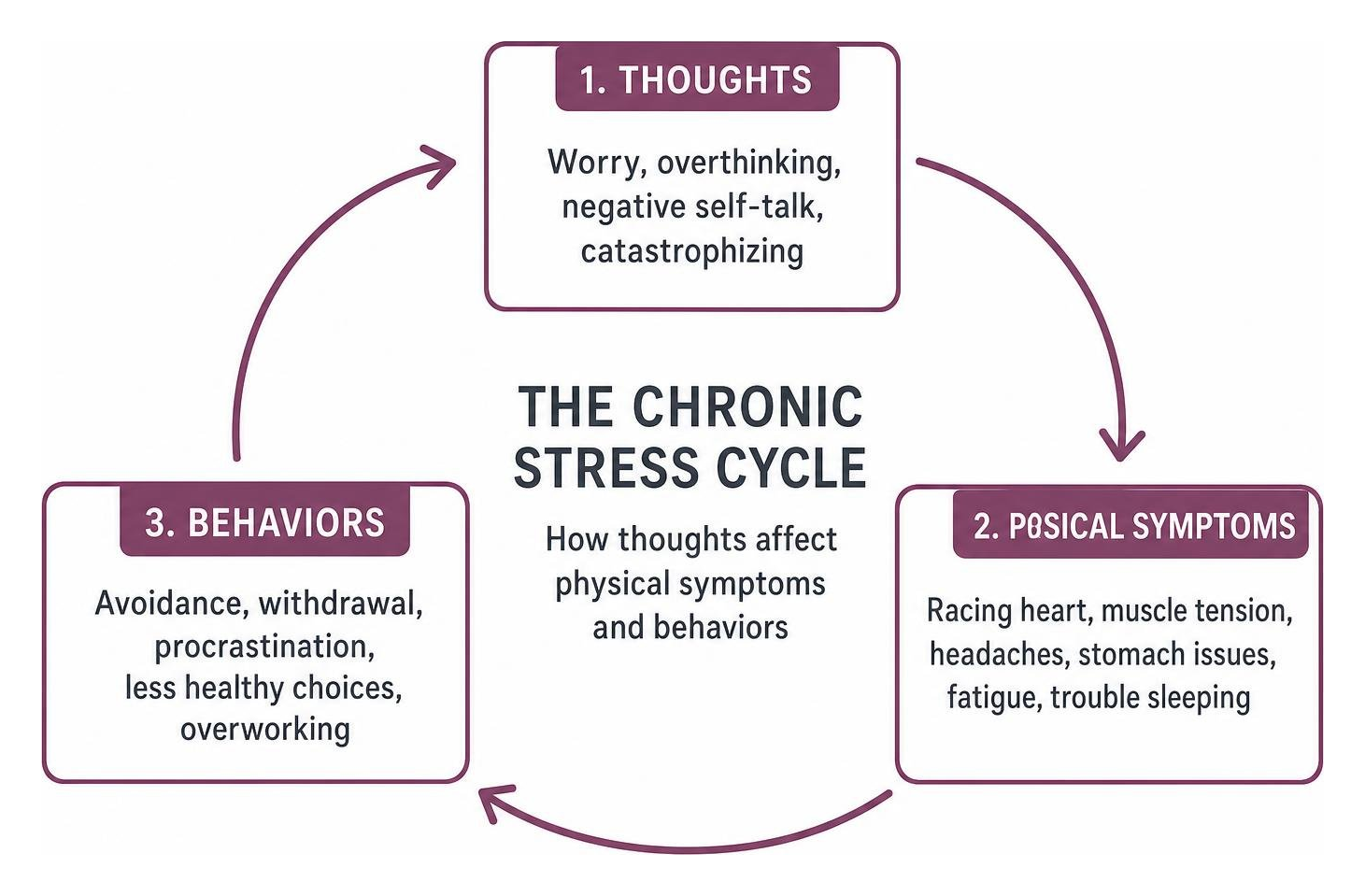 diagram of the chronic stress cycle showing how thoughts affect physical symptoms and behaviors