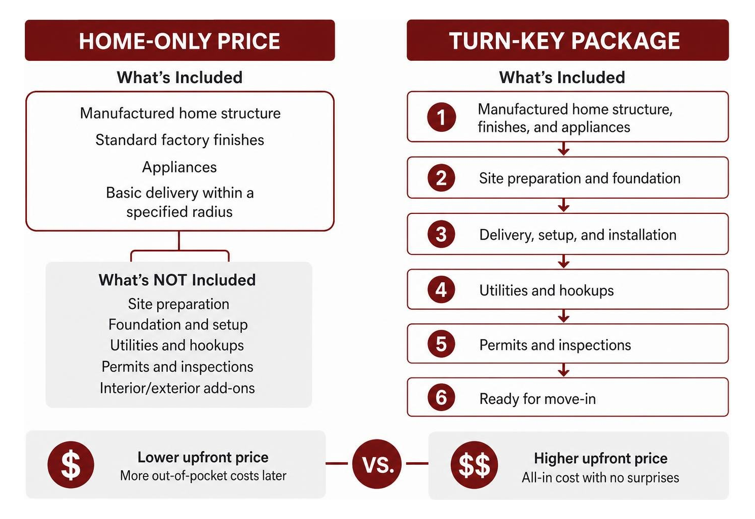 Home only versus turn key project cost comparison