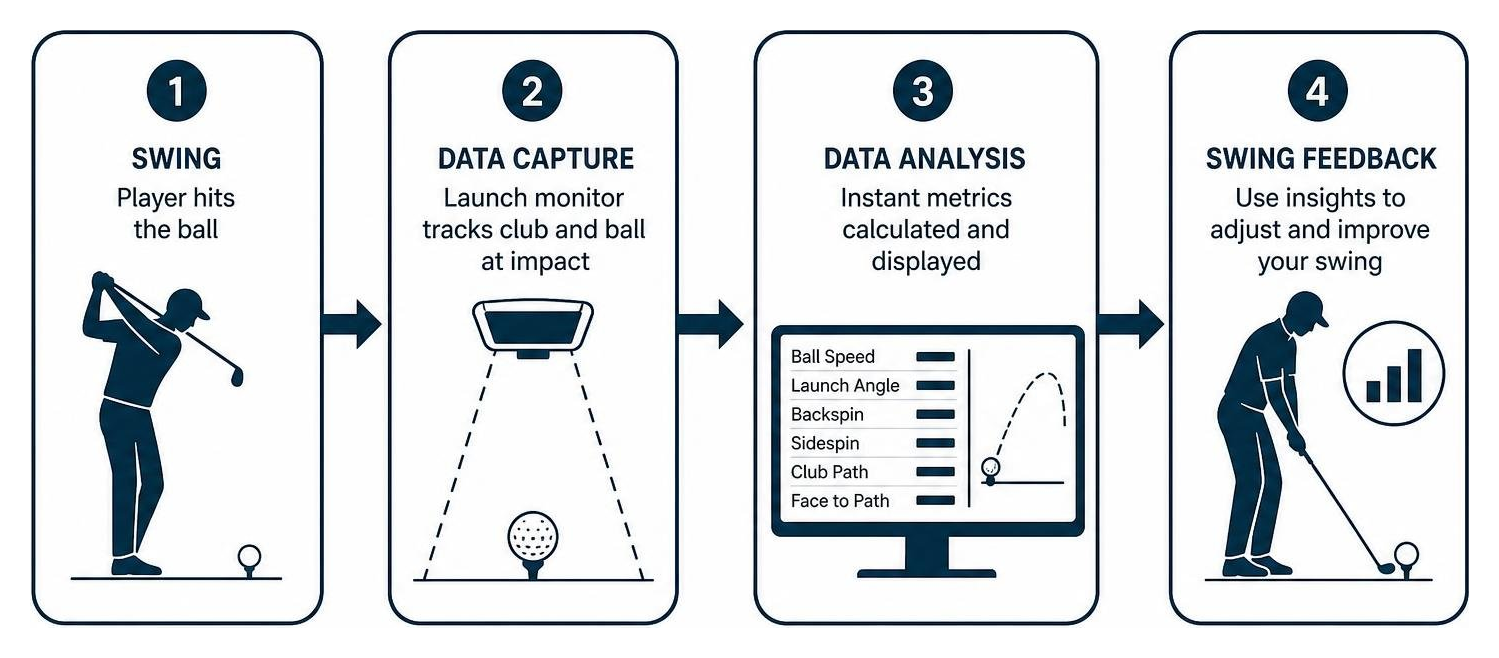 Launch monitor data capture and swing feedback process Launch monitor data capture and swing feedback process
