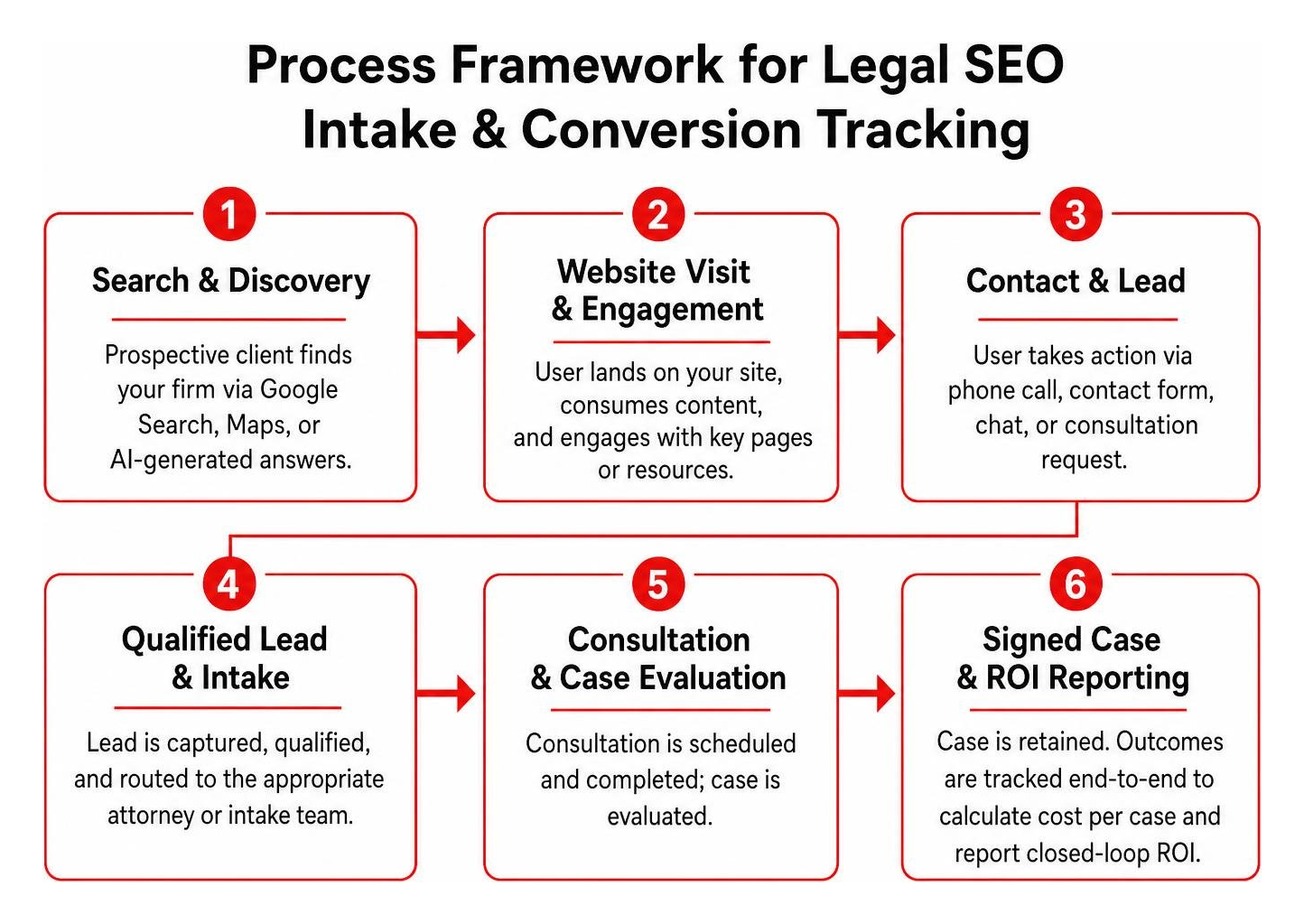 Process framework for legal SEO intake and conversion tracking