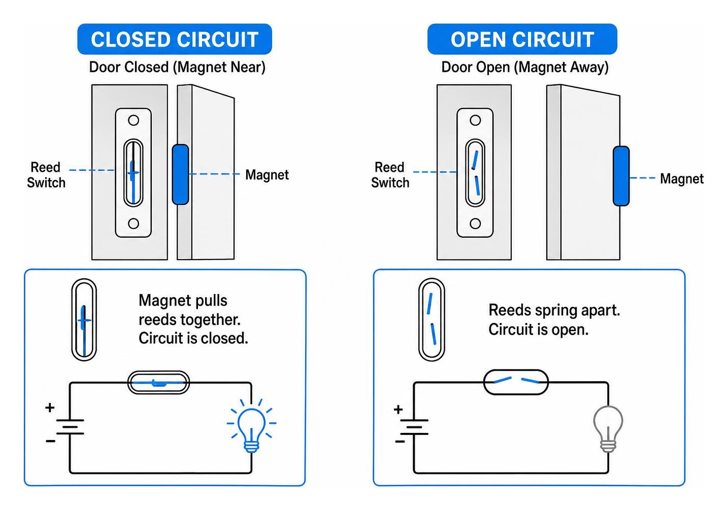 Magnetic reed switch circuit states: closed circuit vs open circuit Magnetic reed switch circuit states: closed circuit vs open circuit