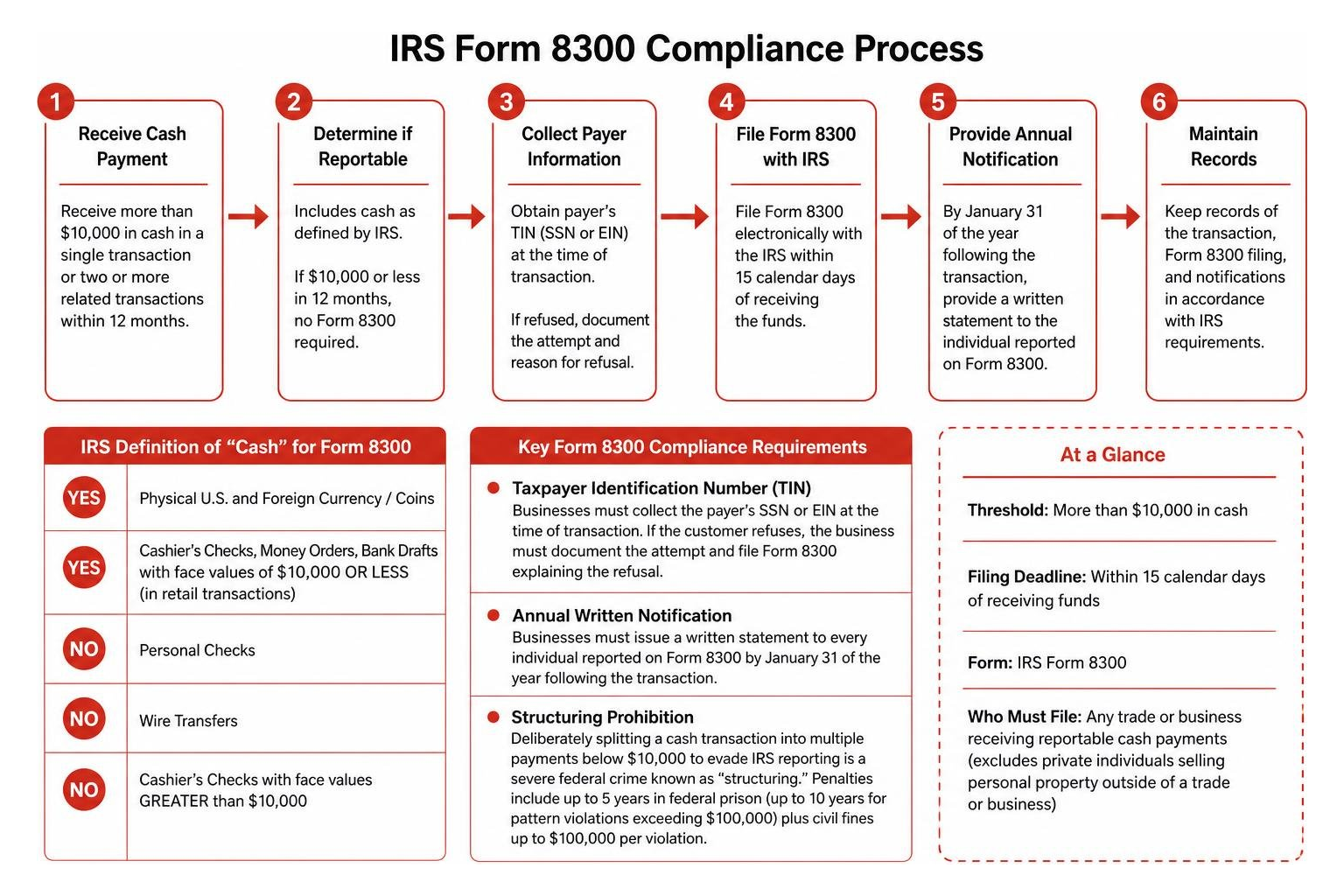 IRS Form 8300 compliance process IRS Form 8300 compliance process