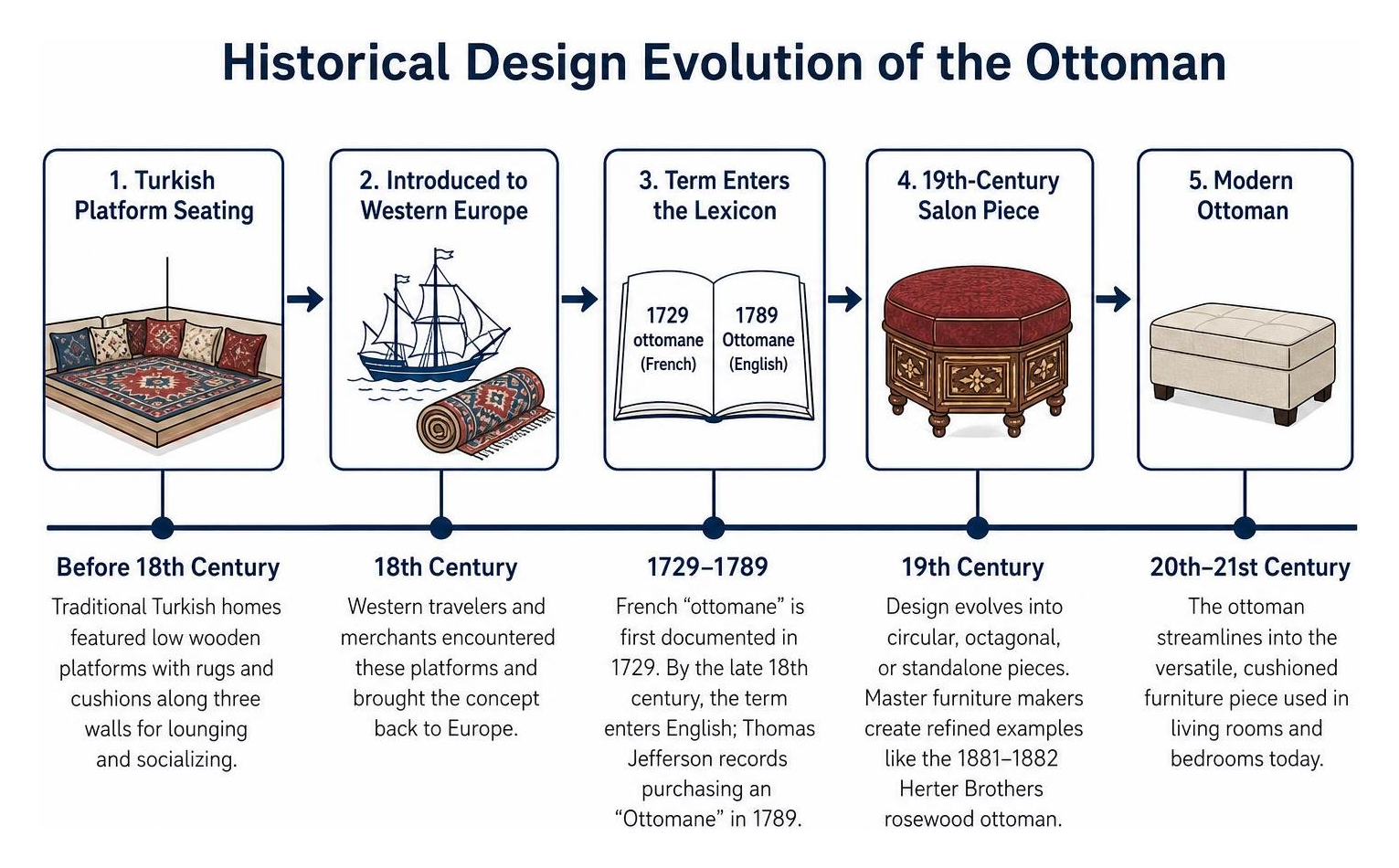 Historical design evolution timeline of the ottoman from Turkish platform to modern furniture