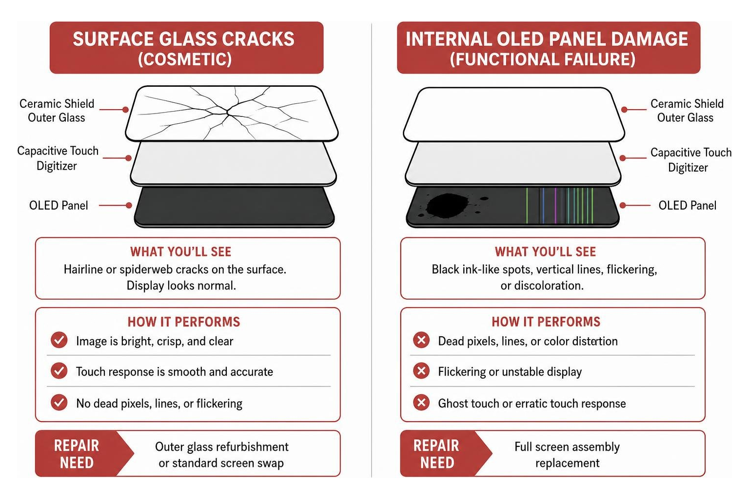 Diagram showing surface glass crack vs internal OLED panel puncture Diagram showing surface glass crack vs internal OLED panel puncture