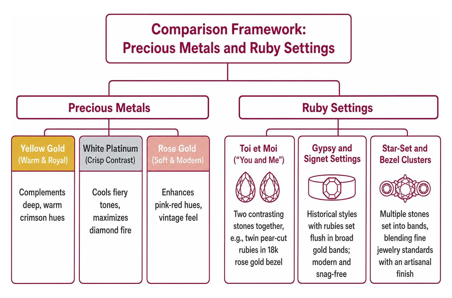 Comparison framework of precious metals and ruby settings