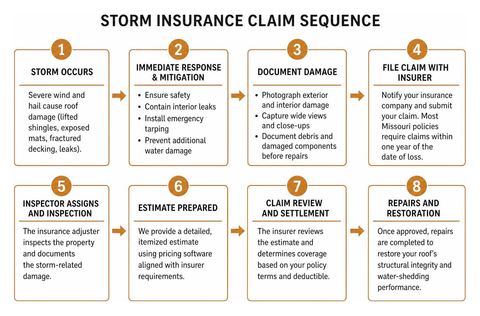 Storm insurance claim sequence