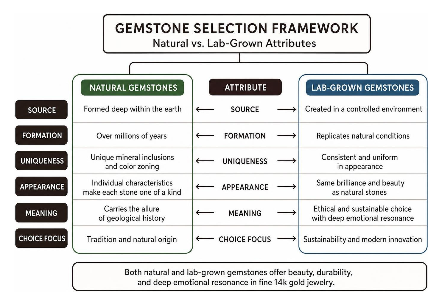 Gemstone selection framework comparing natural and lab-grown attributes Gemstone selection framework comparing natural and lab-grown attributes