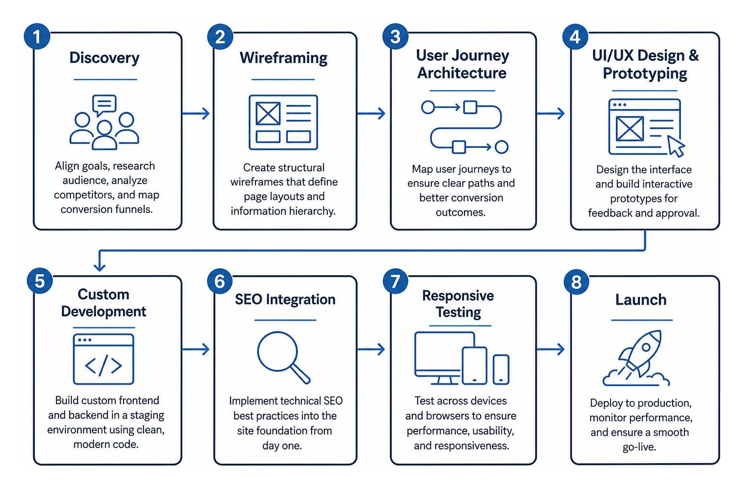 Step-by-step bespoke website design lifecycle from discovery to launch
