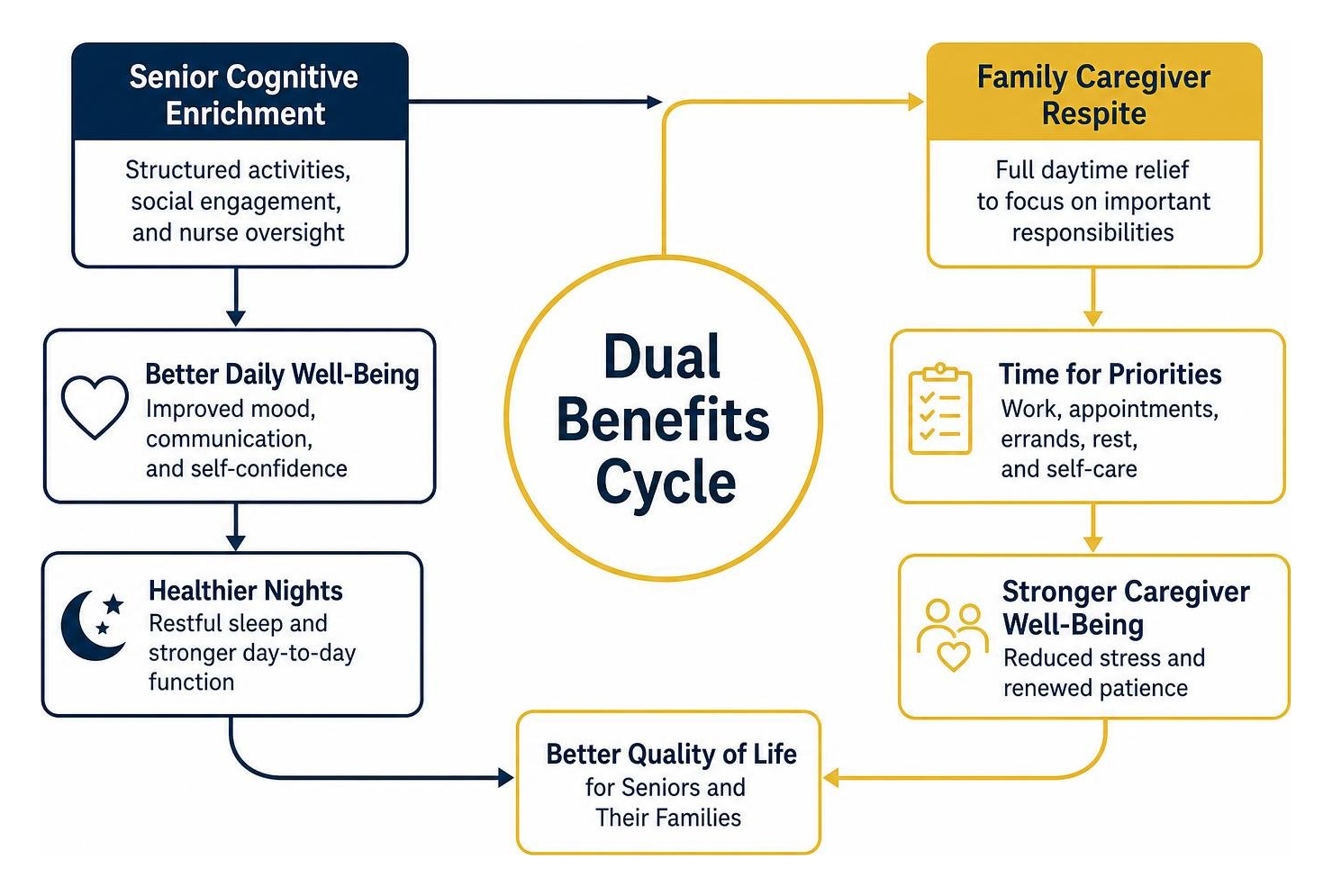 Dual benefits cycle: senior cognitive enrichment alongside family caregiver respite