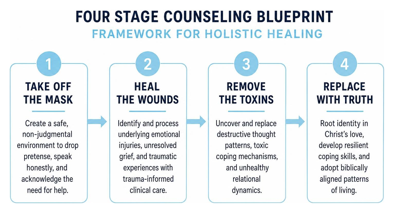 Four stage counseling blueprint framework for holistic healing Four stage counseling blueprint framework for holistic healing