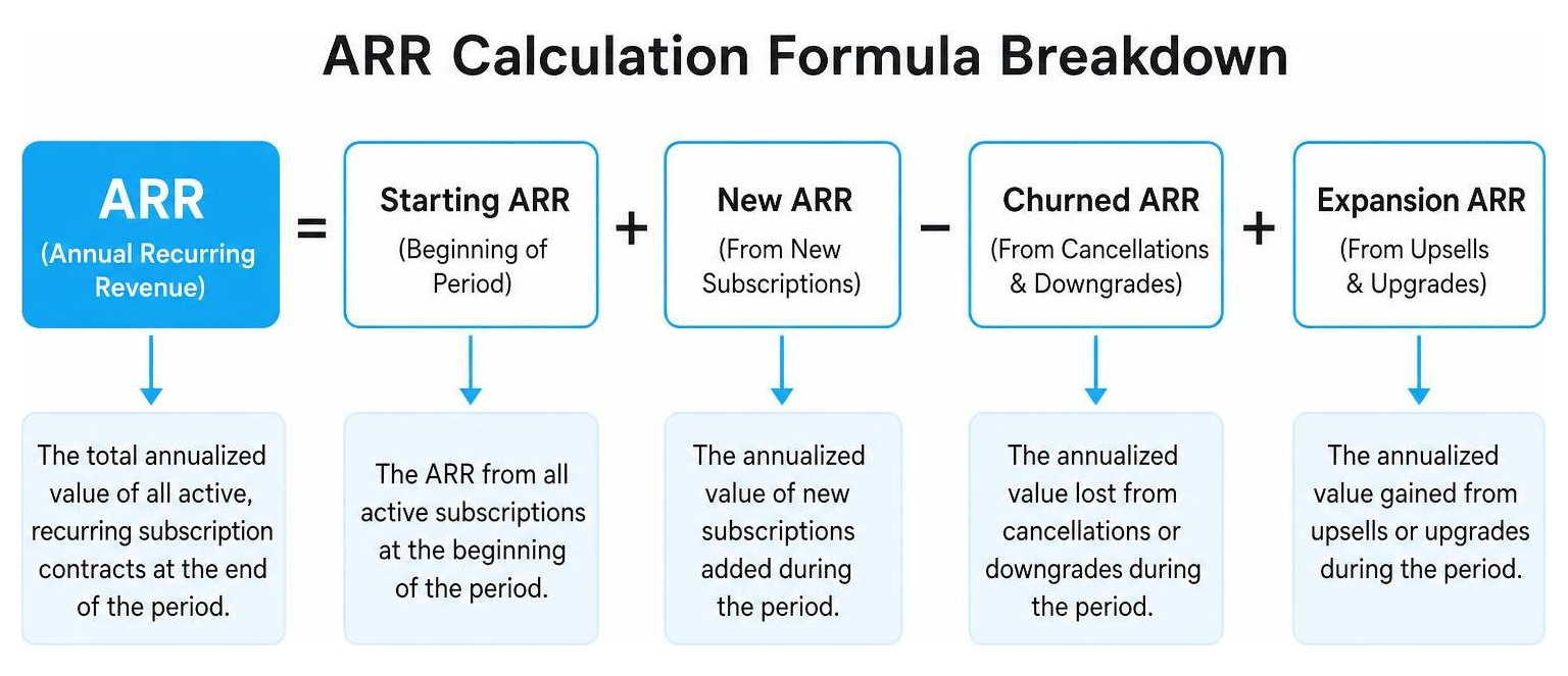 ARR calculation formula breakdown
