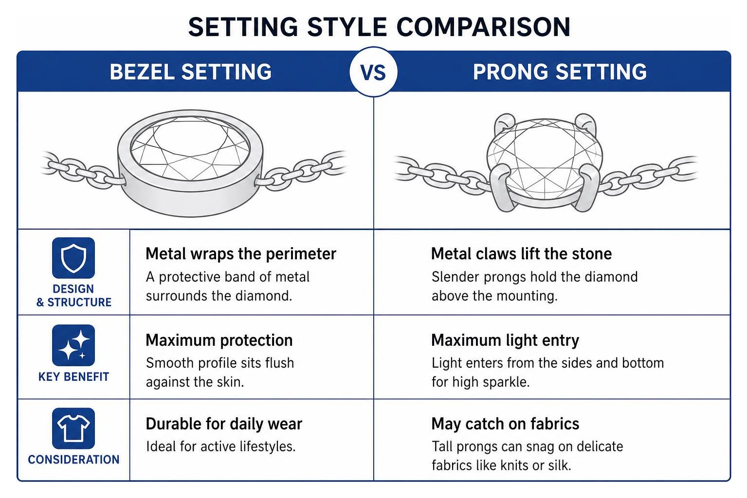 Setting style comparison: Bezel setting vs Prong setting